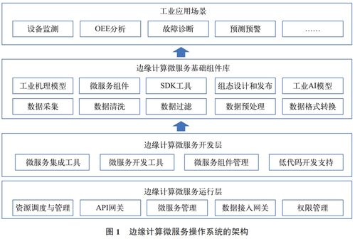 邊緣計算微服務(wù)操作系統(tǒng)的設(shè)計與實現(xiàn) 信息系統(tǒng)運行維護服務(wù)